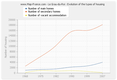 Le Grau-du-Roi : Evolution of the types of housing